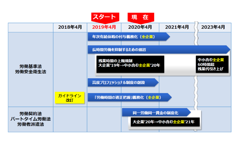 働き方改革関連法における重要な改正（時系列図）