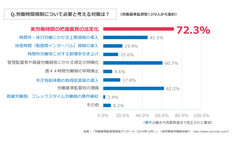 働き方改革における労働時間規制に必要な対策は？アンケート結果