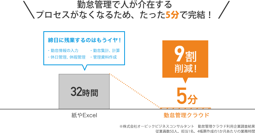 奉行Edge 勤怠管理クラウドのメリット