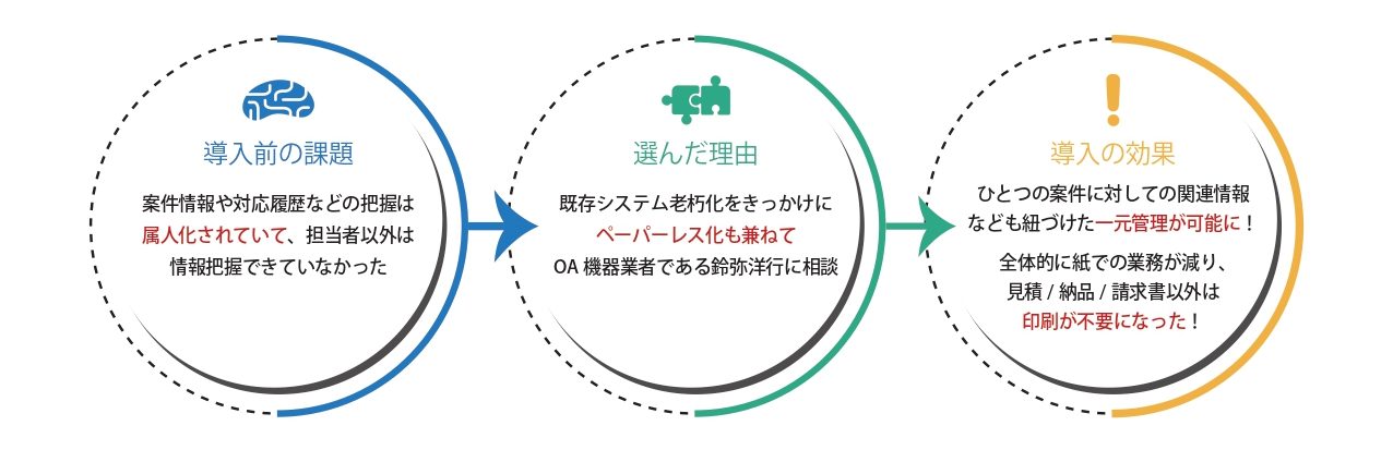 導入事例：株式会社アクアス様 - 鈴弥洋行 - 未来を動かす地域企業のDX 